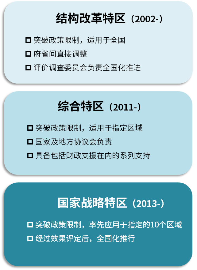 日本的医疗产业特区 上篇 综合