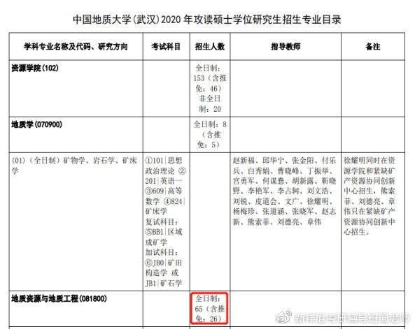 2022中國地質大學武漢地質資源與地質工程考研經驗分享