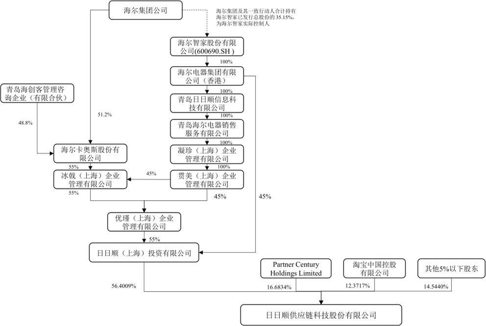 日日顺IPO：报告期受到44项行政处罚 背靠阿里毛利率低(图2)