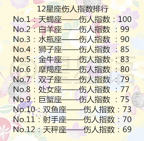 12星座排行榜大全_十二星座花痴排行榜,十二星座智商排行榜