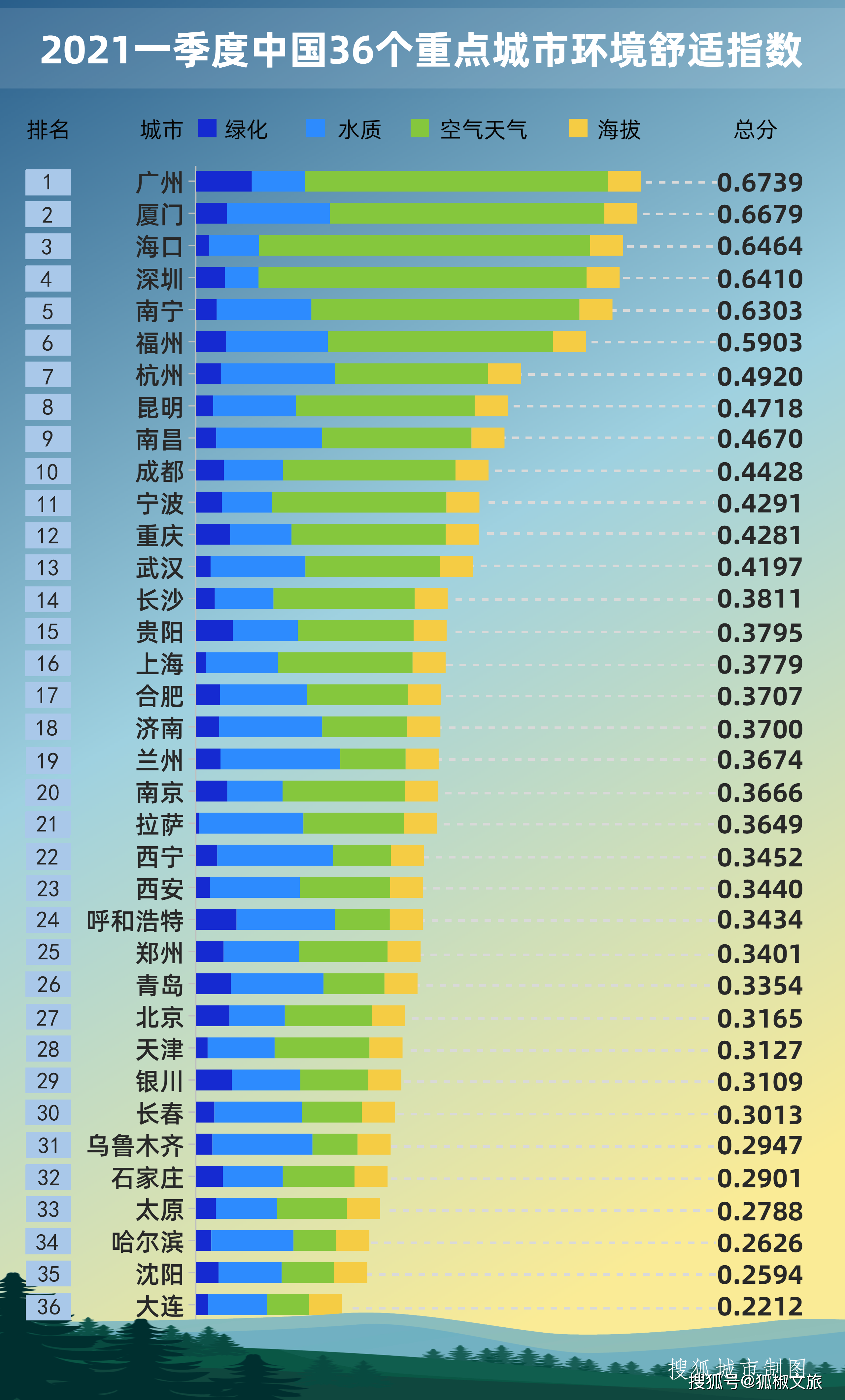 2021一季度中国重点城市环境舒适指数排名/搜狐城市制图