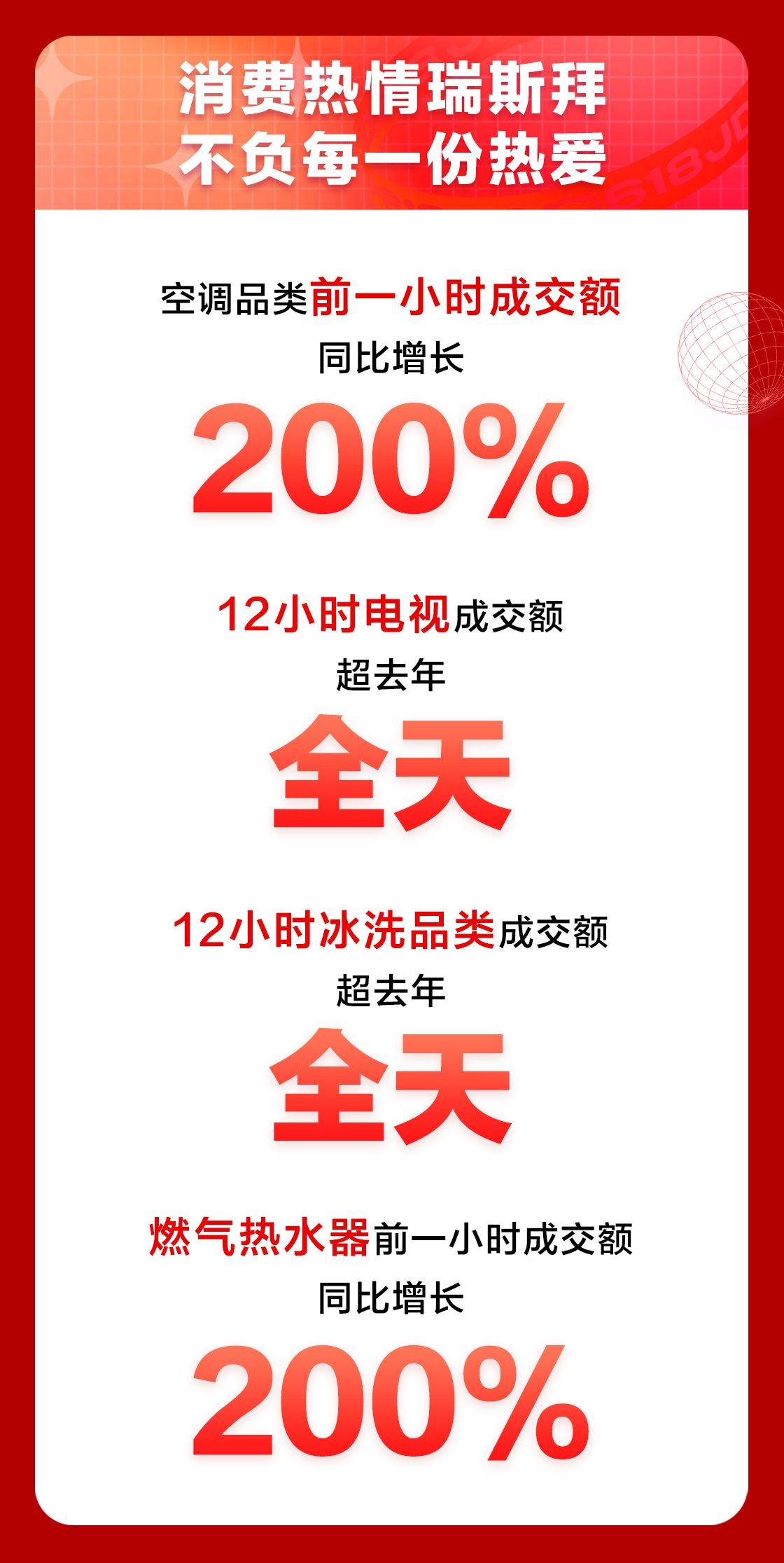 京東618家電品類日全天戰報揭曉:9折消費券促成銷售大爆發_成交額