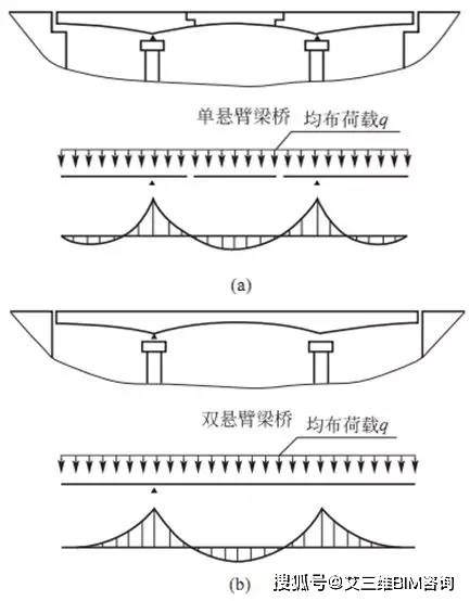 受力:懸臂樑端負彎矩的產生,減小跨中正彎矩,減少跨中建築高度靜定