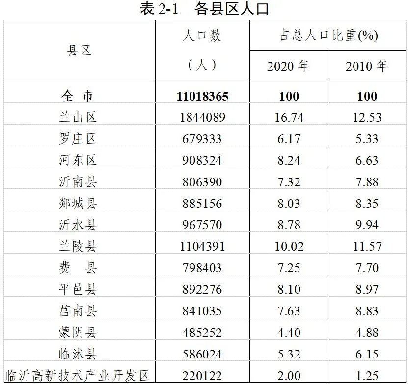 临沂人口排名_3610亿 临沂增速排第三 山东17市GDP最新排名出炉