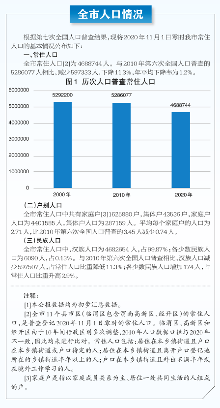 渭南人口_渭南的人口有多少啊