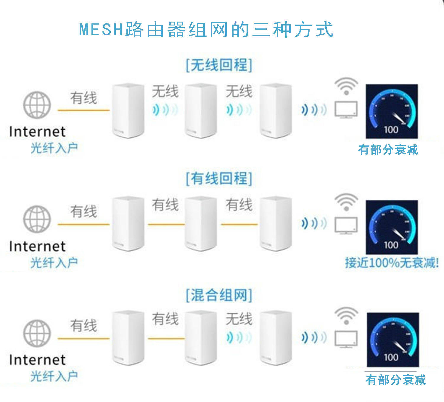 什麼是mesh路由器mesh組網是什麼無線mesh網絡的三種組網方式