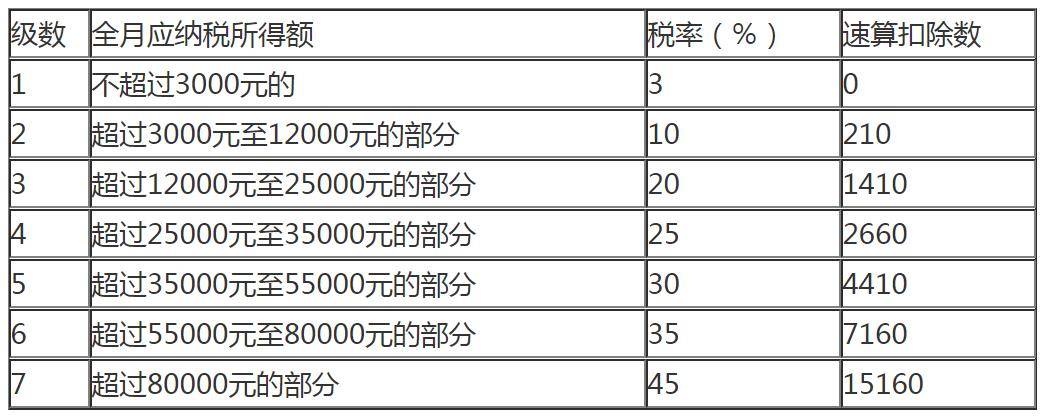 多少钱交个人所得税需要交多少钱