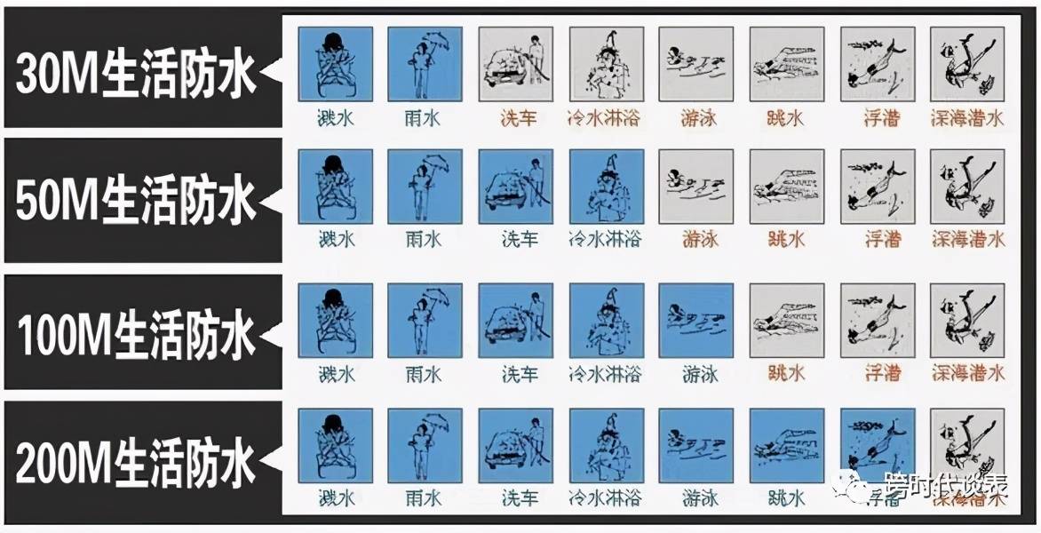 玩表多年的你知道手表30m防水是什么意思,防水手表要注意什么
