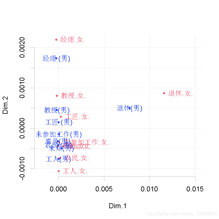 马赛|拓端数据tecdat:R语言 PCA(主成分分析)，CA(对应分析)夫妻职业马赛克图可视化