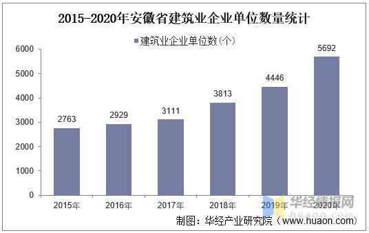 安徽建筑业占gdp_建筑业带动GDP(3)