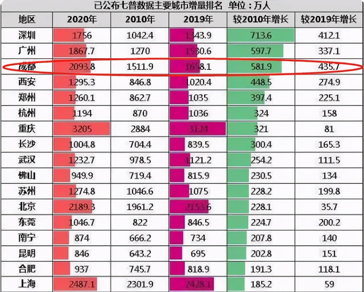 成都人口统计_如何看待四川省最新的人口统计数据