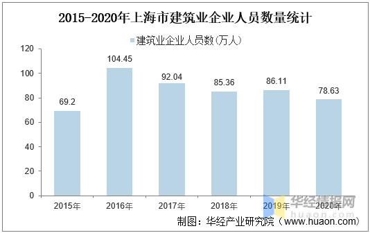 建筑业拉动上海GDP_上海建筑业对国民经济拉动作用显著 上海市建筑业行业发展报告 2018年 正式发布(3)