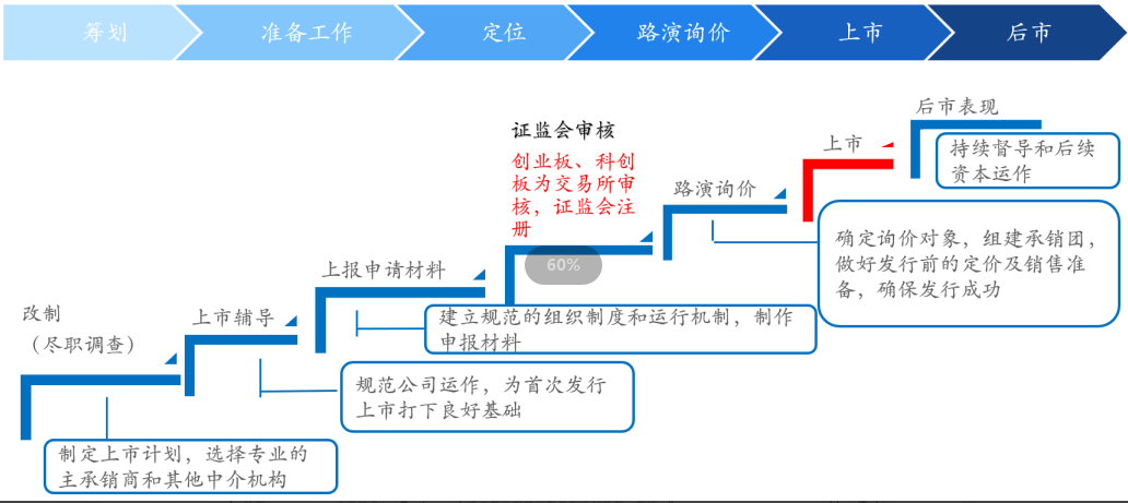 二,a股上市流程之下,实施股权激励的时机不过今天我们探讨的是拟上市