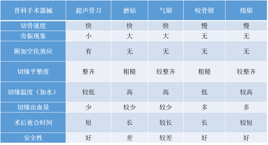 性能|《超声刀1——综合概览：临床性能对比，应用发展及趋势》