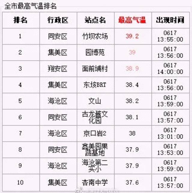 连续三天超过39 C 厦门的 吐鲁番 诞生 同安竹坝农场连创高温 气温