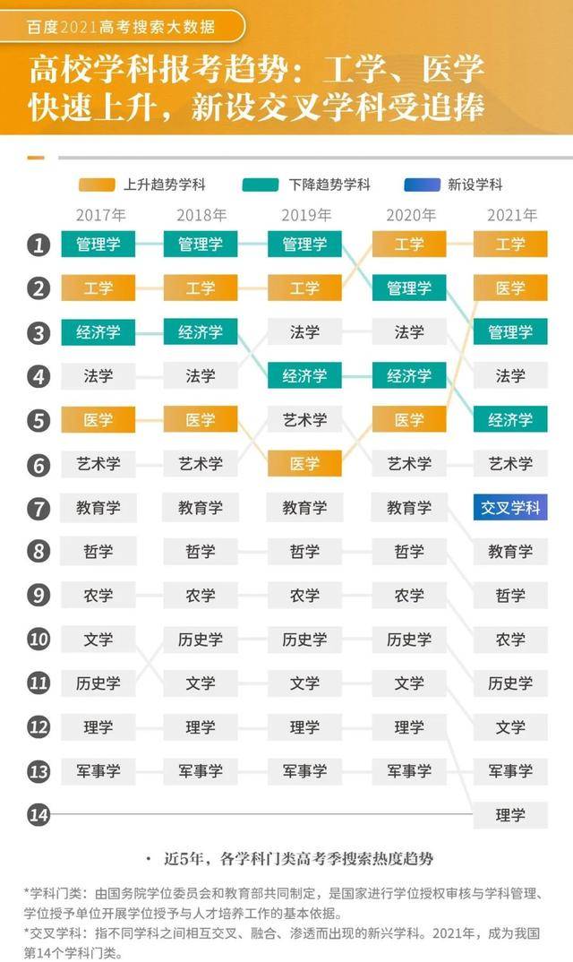 2021十大热搜专业出炉交叉学科成“新宠”人工智能拔得头筹Kaiyun 开云体育(图3)
