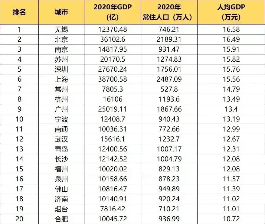 全国人均GDP20强“洗牌”：无锡勇夺第1，深圳第5，成都跌出20强