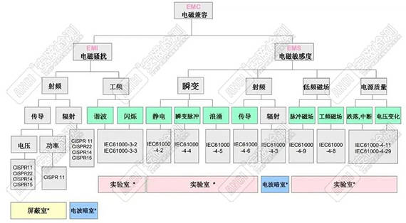 一文为您介绍电磁兼容(emc)测试,工程师必看!