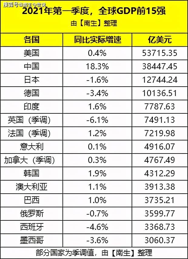 一季度GDP前15强：中国排第2、印度排第5、澳大利亚升至第11、俄罗斯降至第13