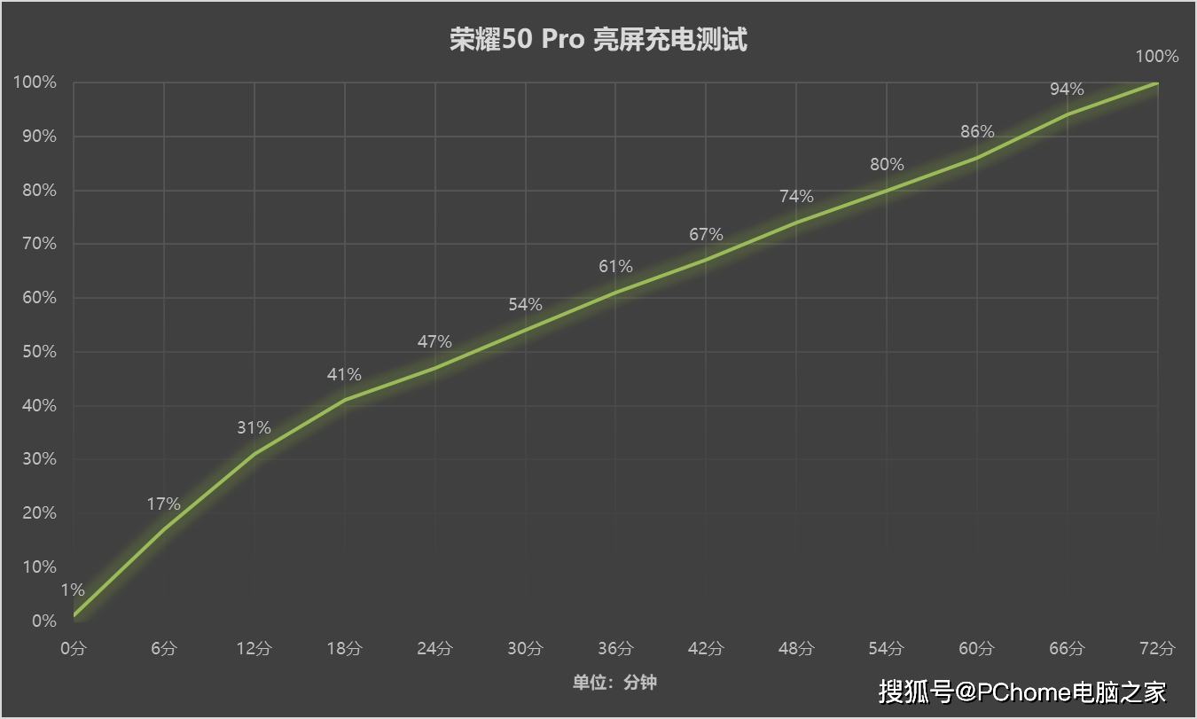 电量|荣耀50 Pro 100W快充实测：单电芯快充新记录