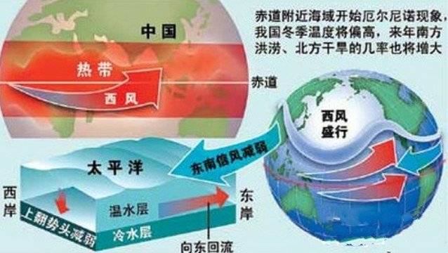 厄尔尼诺现象是啥 057c3d31e609473f8b910381f1682eb9.jpeg