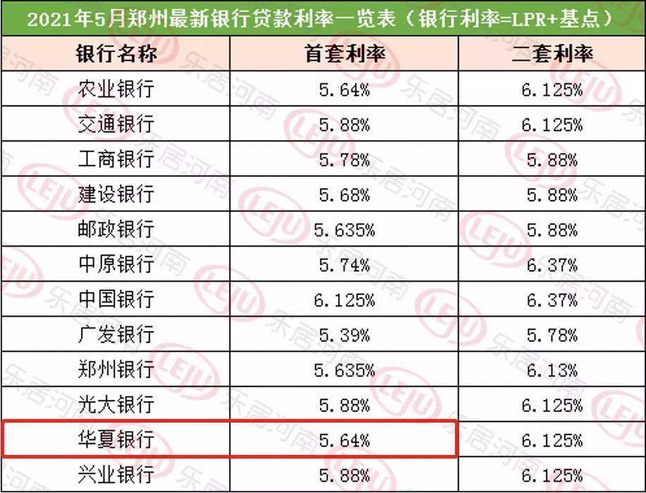 原創注意鄭州又有銀行上調了房貸利率