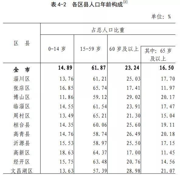 淄博城区人口_山东城镇化规划征意见 2020年前700万农民落户