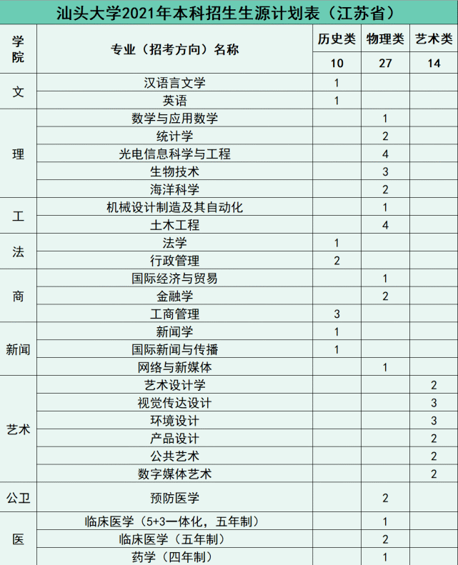 汕头大学什么专业好(汕头大学那个专业最好)