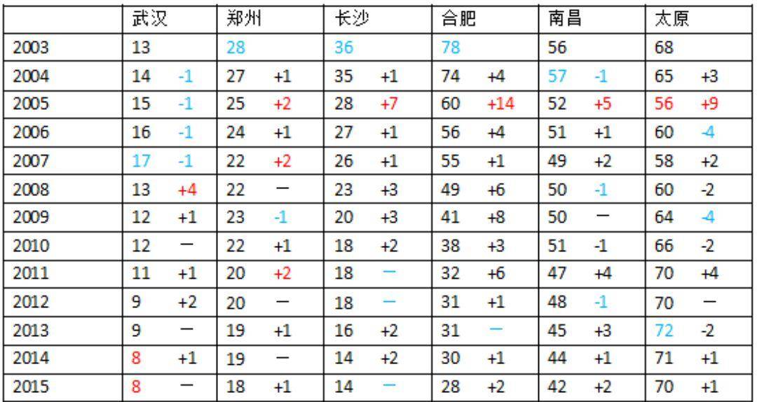 合肥2020gdp在全国排名_大国红利下,重庆如何与强省会竞争(2)