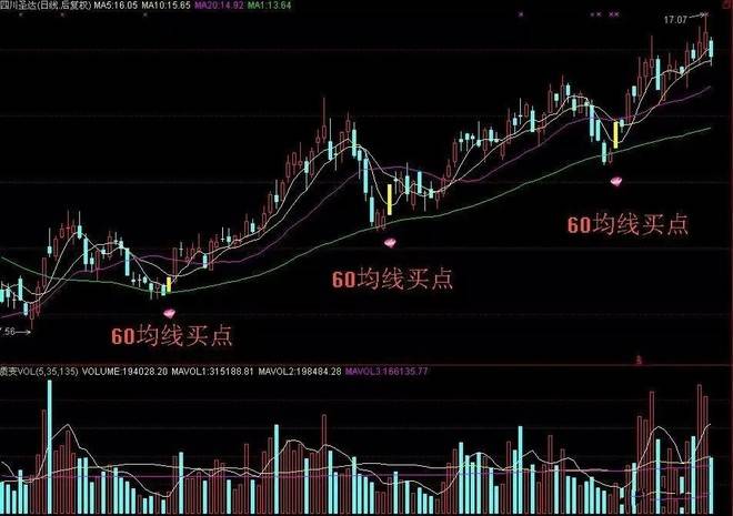 資深操盤手秘而不宣的60均線買入絕招再忙都得學學