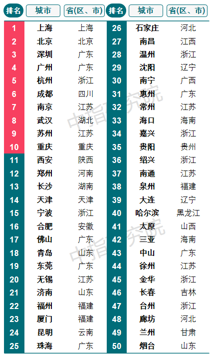深圳地产排名_深圳免费景点好玩排名