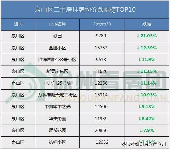 徐州各區二手房房價跌幅top10小區曝光!