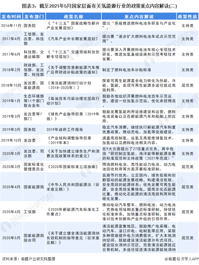 重磅2021年中国及31省市氢能源行业政策汇总及解读全