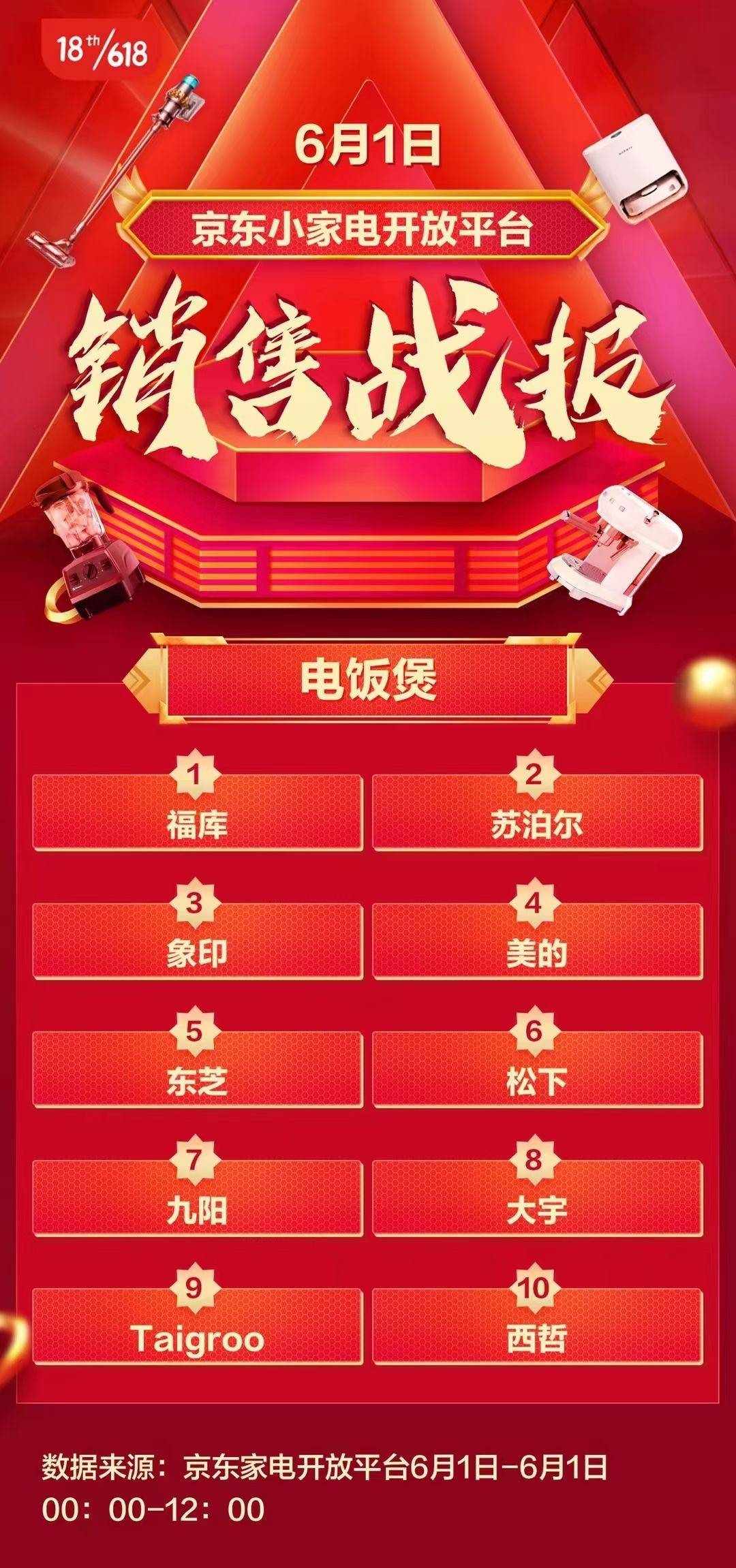 品类|韩国CUCKOO福库家电618战报：全系产品齐发力，再创销量新高!