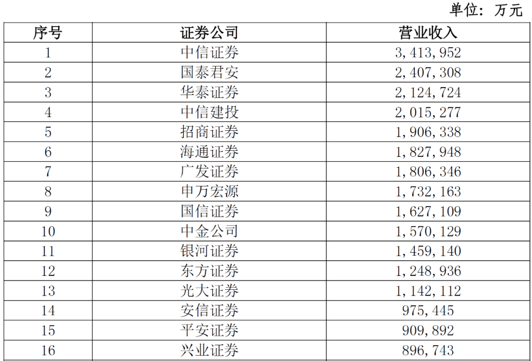 证券统计排行_2018年证券公司业务数据统计排名情况(证券承销业务)