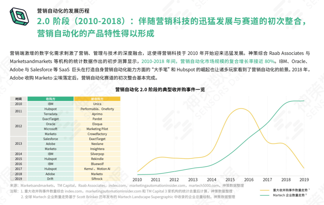 发展|8大行业17位大咖联名推荐，神策数据《营销自动化应用基准报告 2021》正式发布