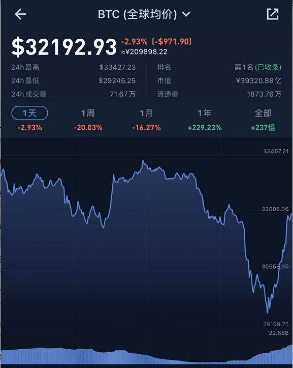 加密货币集体跳水超13万人爆仓 57b89e7ea1044746a362d99afc5cb6fa.png