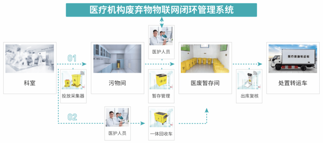 系統由多種物聯網智能設備,業務操作軟件和醫院管理平臺組成.