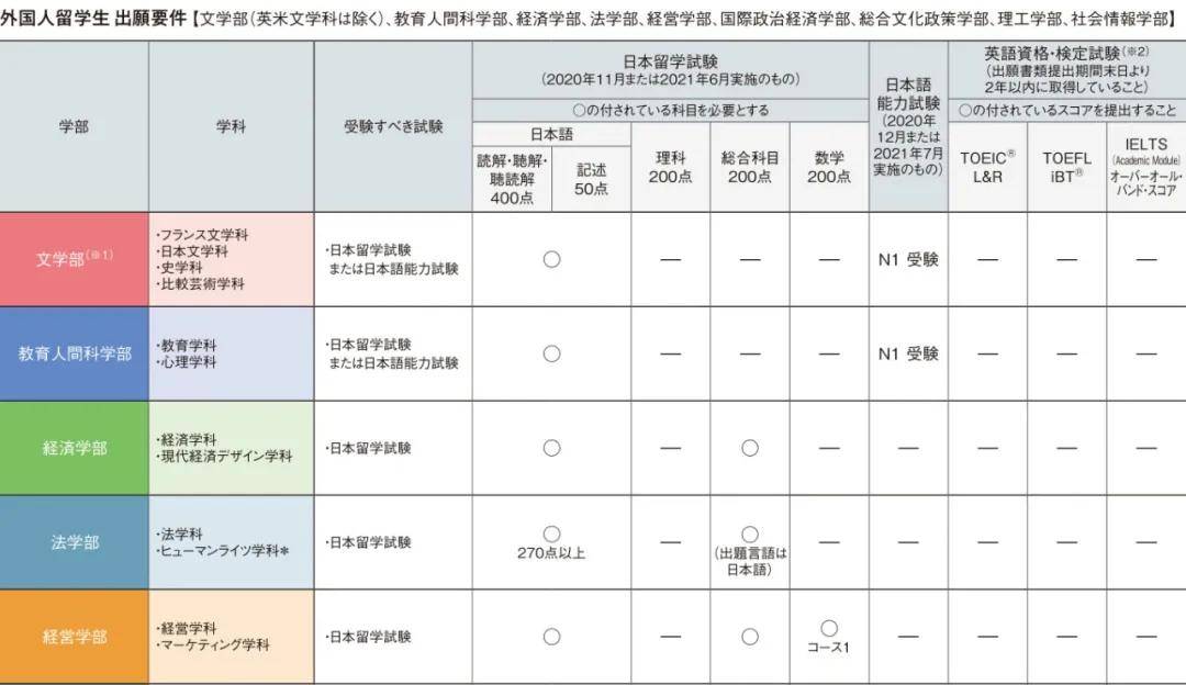 不需要英语成绩就可以考的日本大学有哪些 一定要收藏 学部