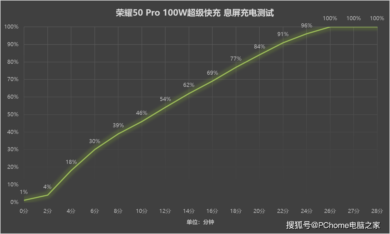 实测|怎么才算出色的“5G手机”？荣耀 50 Pro告诉你