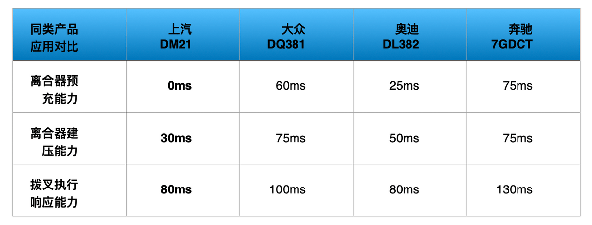 贝搏体育app官网下载7速湿式双离合变速器技术是荣威RX5 PLUS驾驶平顺的秘(图3)