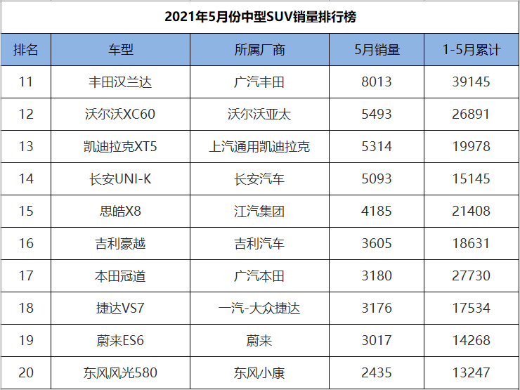 suv全国销量排行榜_2021年6月全国SUV品牌销量排行(2)