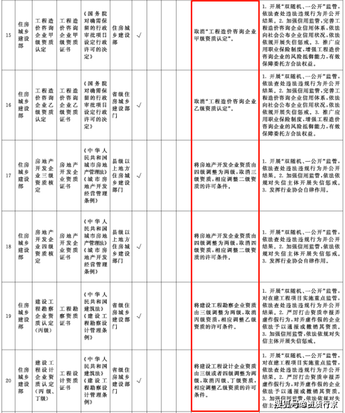 建筑资质新标准出炉 取消三级资质 调整工程资质审批 完整版 施工
