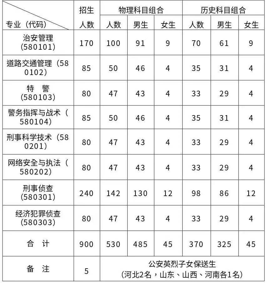 河北公安警察職業學院2021年招生簡章