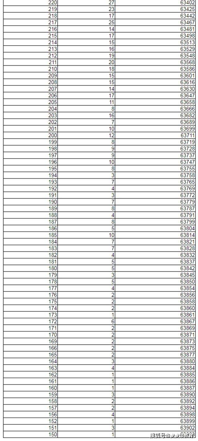 2021新高考辽宁首发高考分数线一分一段位次表其余7省参考