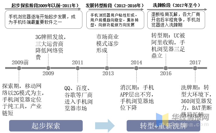 借特色功能与服务，提升用户粘性，实现差异化竞争。手机浏览器发展历程资料来源：公开资料整理2、全景图谱