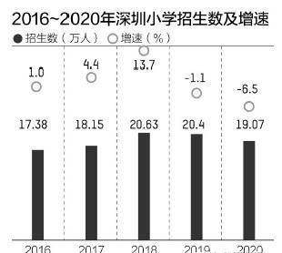 深圳人口逐年增加，但深圳网友们表示不同意