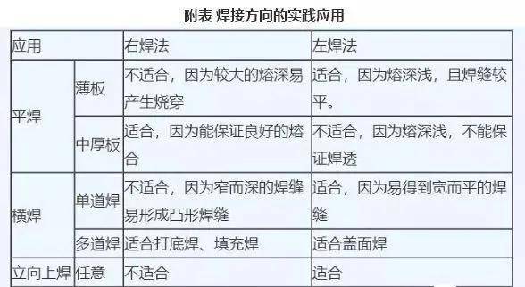 广州博贤找焊工技术贴:二保焊的左焊法和右焊法,到底有什么区别?