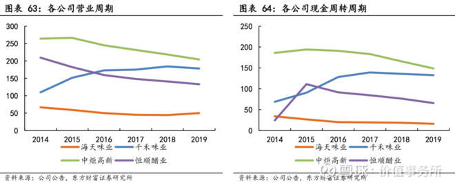 名，而且遥遥领先后面的2345678.....营业周期、现金周转周期依旧秒杀同行....03价值事务