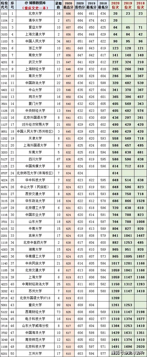 重庆2021年高考志愿大数据近三年一本二本录取分数线及位次号请收藏